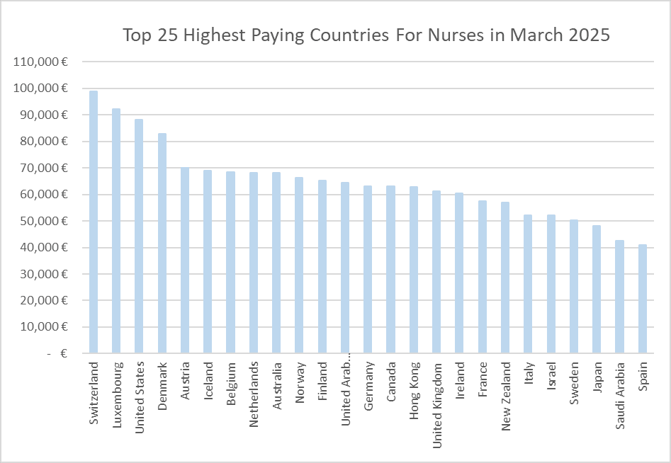 Best Country For Nurses in 2025 | Salaries, statistics and more ...