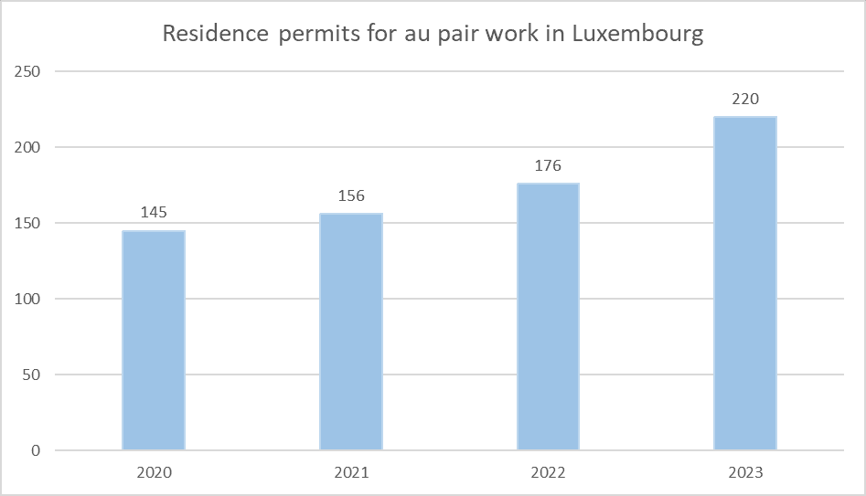 Residence permit, Luxemburg