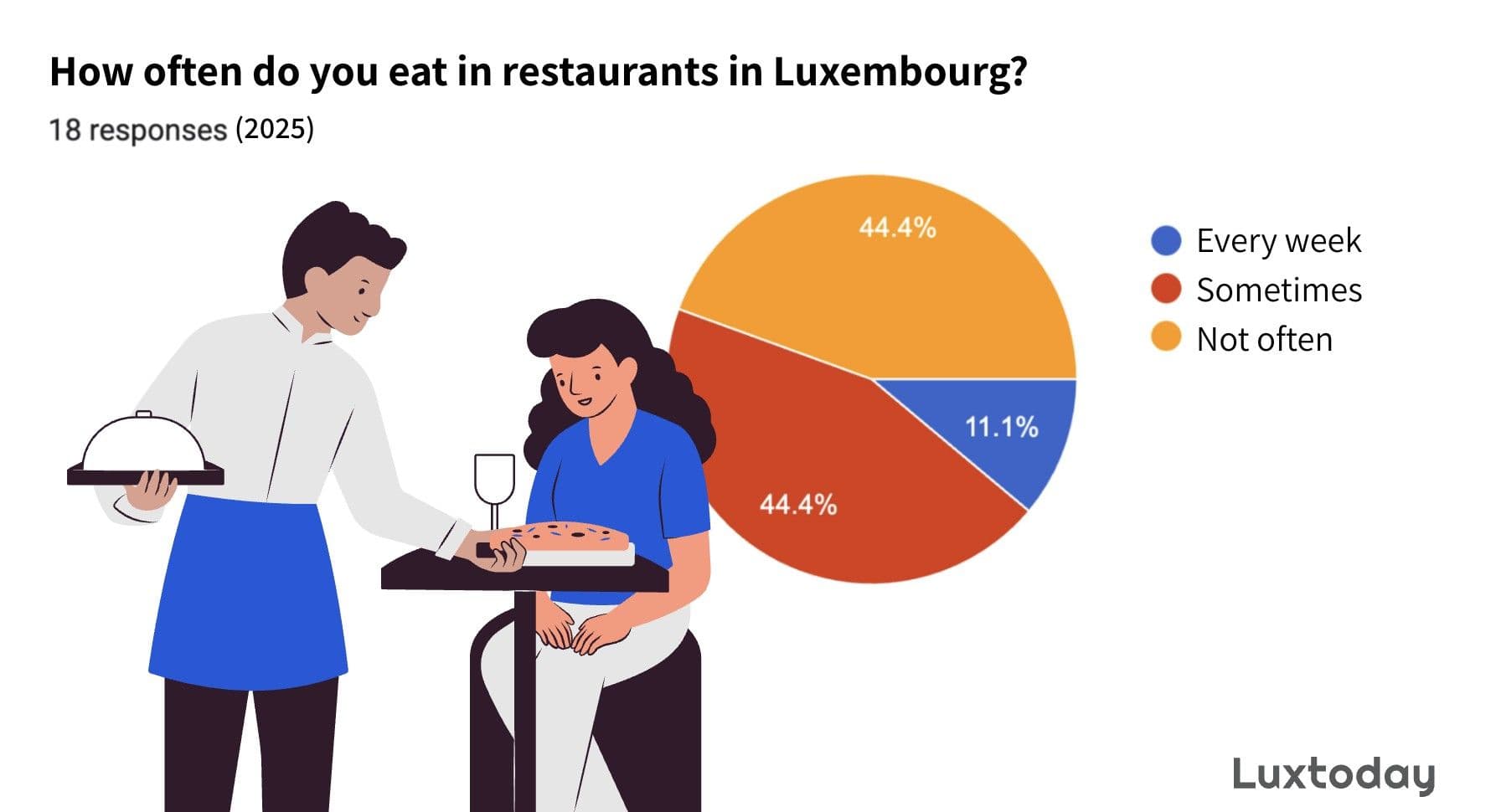 How often do you eat in restaurants in Luxembourg?