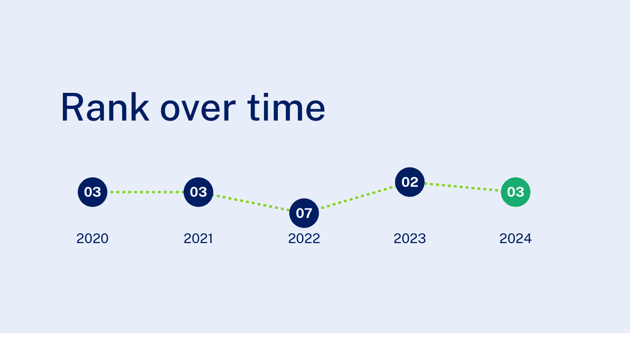 World Talent Ranking, Luxembourg