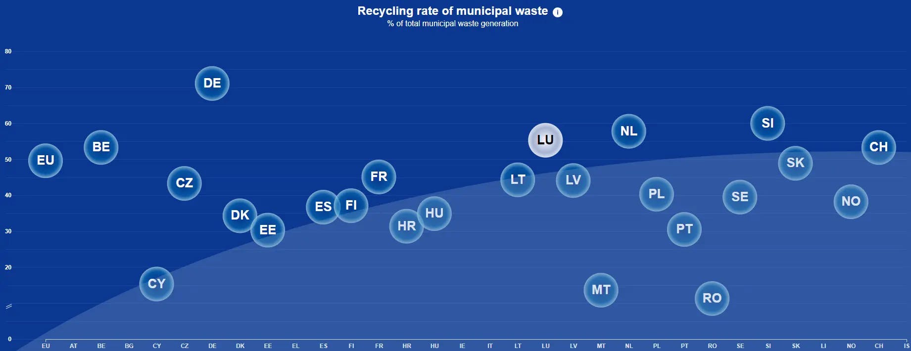 Recycling rate of municipal waste