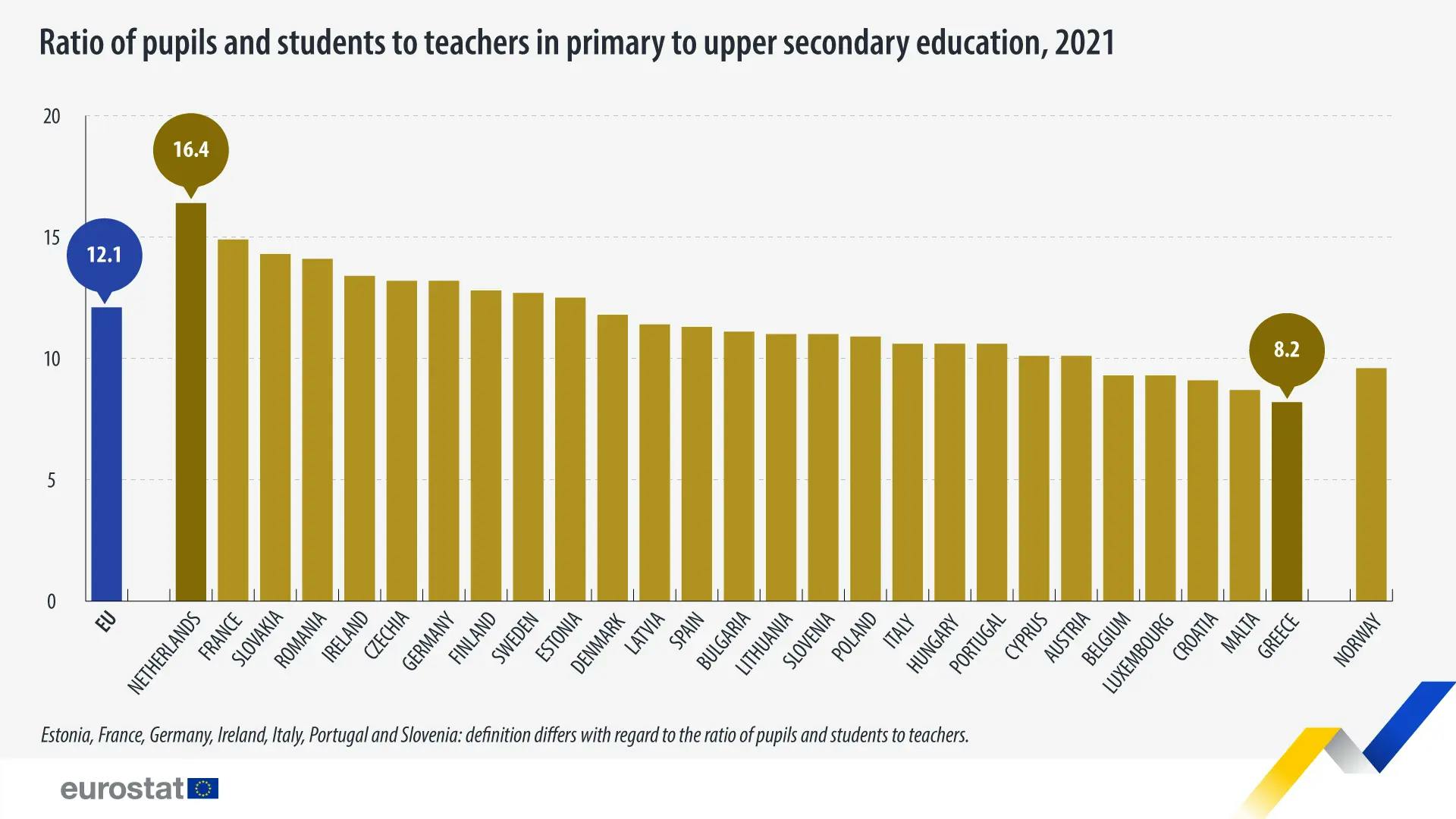 graph of distribution of pupils per 1 teacher in EU countries