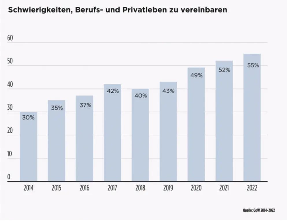 Percentage of people experiencing difficulties with work-life balance. Photo: Tageblatt