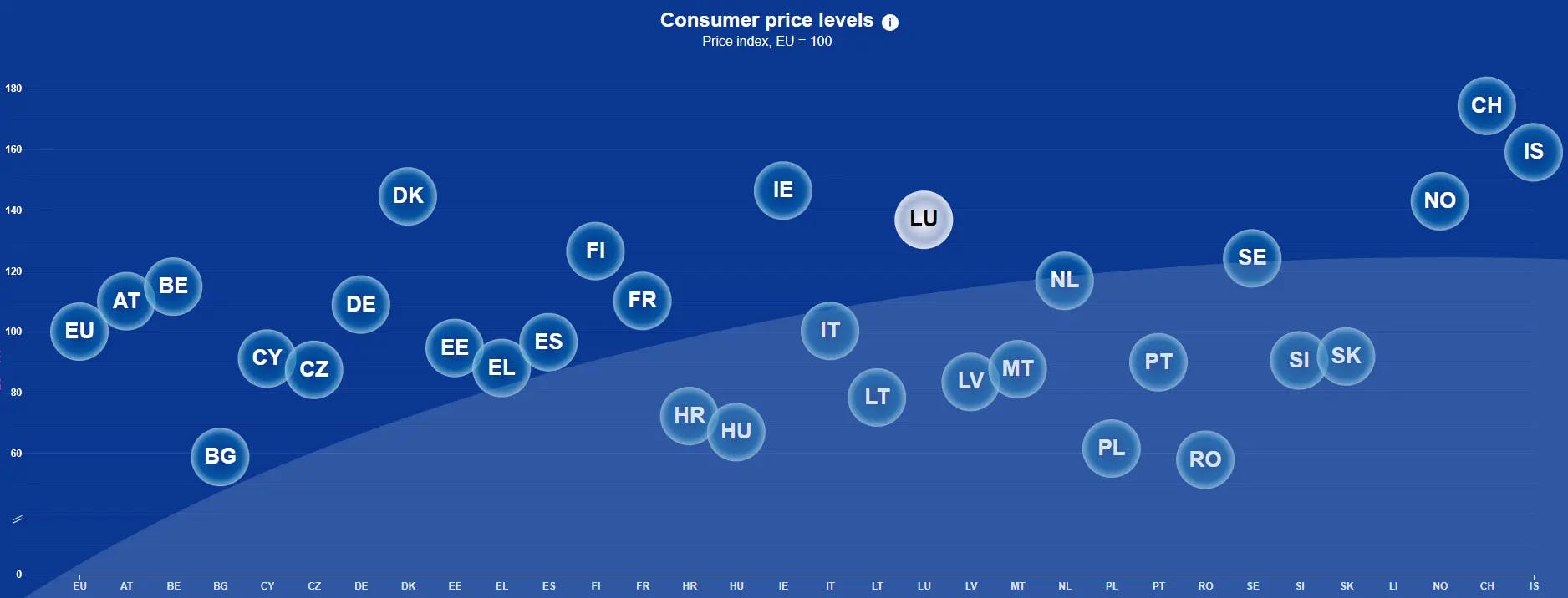 Consumer price levels in EU