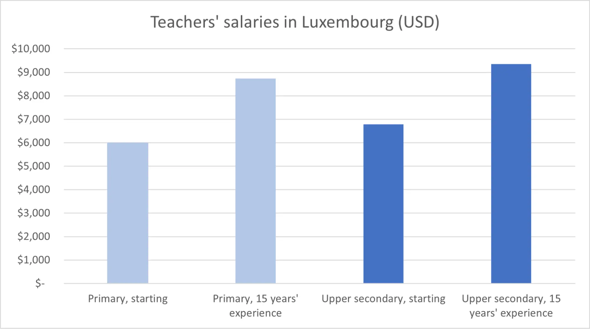 Statistics teacher salary