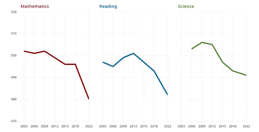 График падения успеваемости среди учащихся по всему миру
