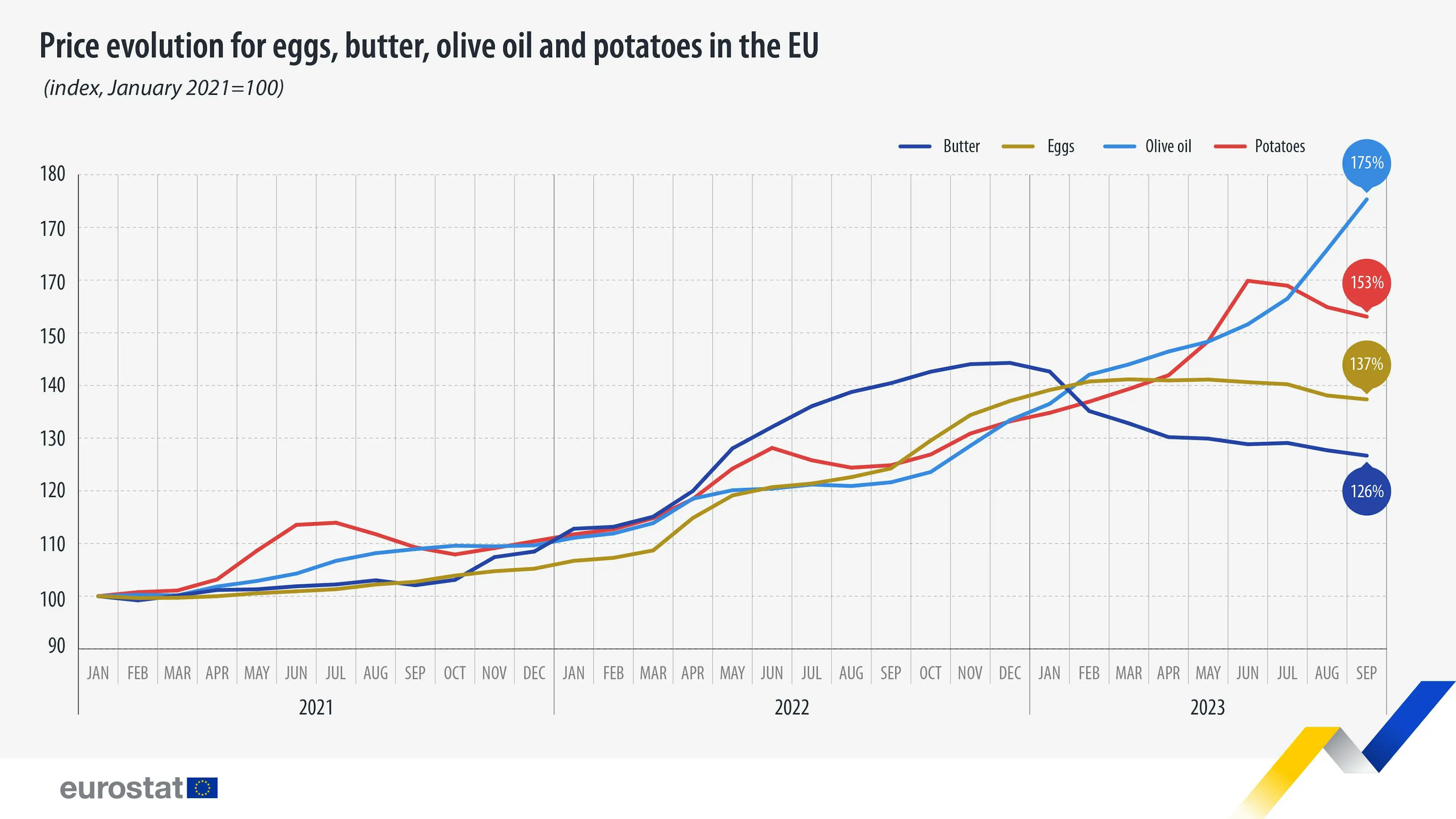 price change graph for butter and olive oil, potatoes and eggs