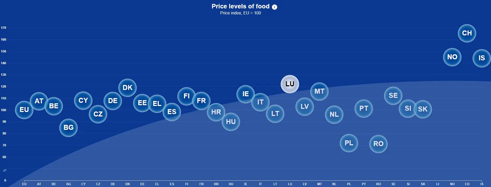 Price levels of food in EU