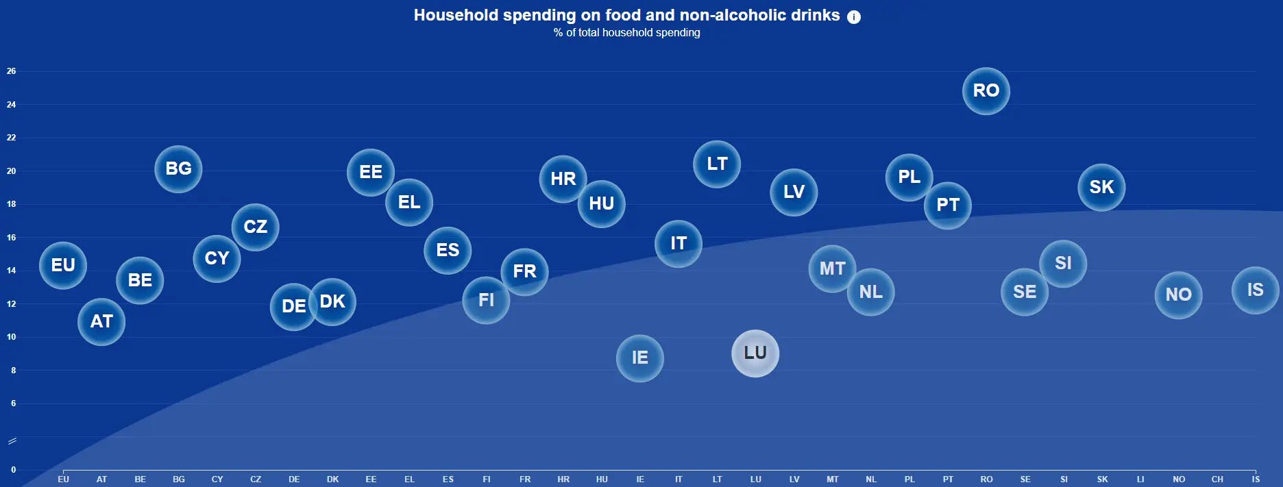 Households spending on food and non-alcoholic drinks in EU