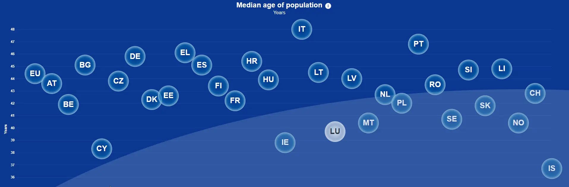 Median age of the EU population