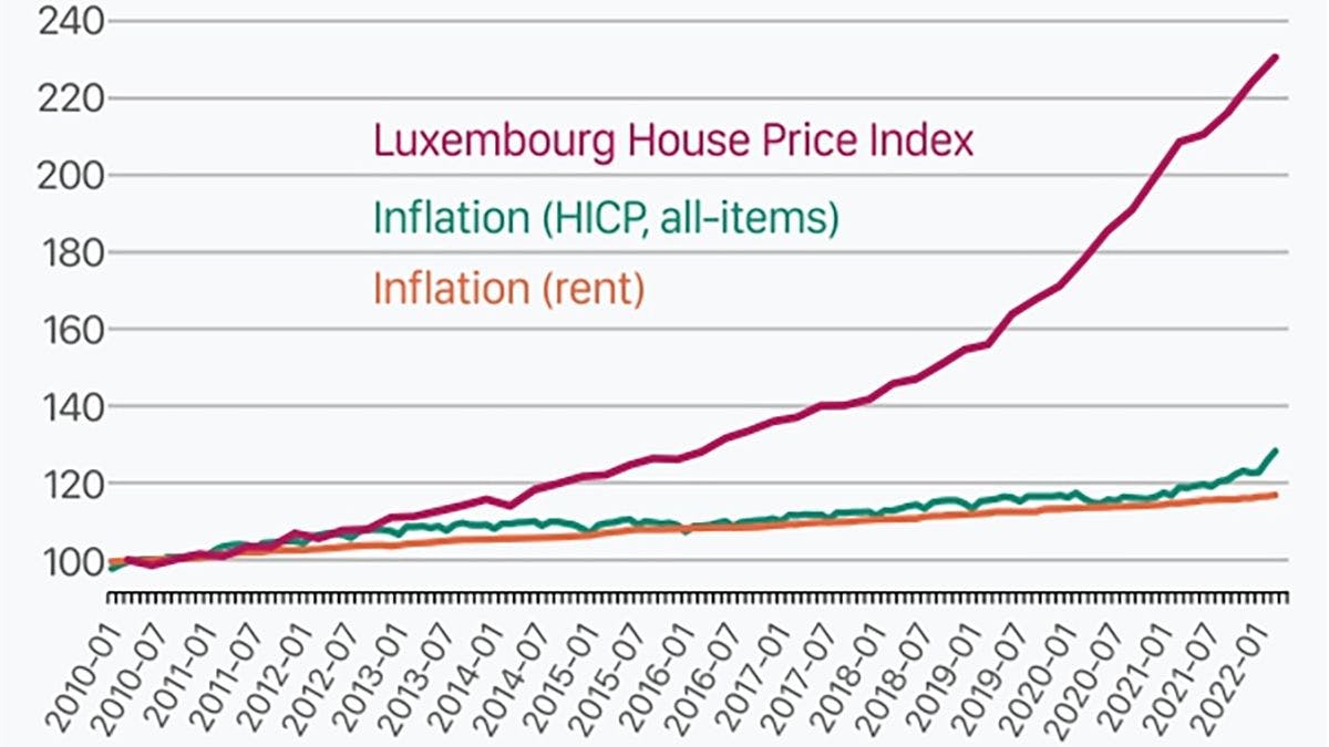 Цены на жильё в Люксембурге выросли на 131% с 2010 года