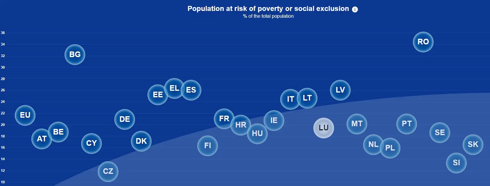 Population at risk of poverty