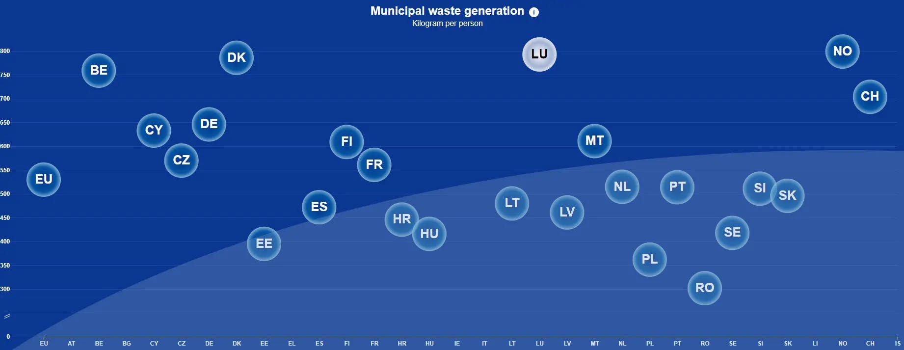 Municipal waste generation