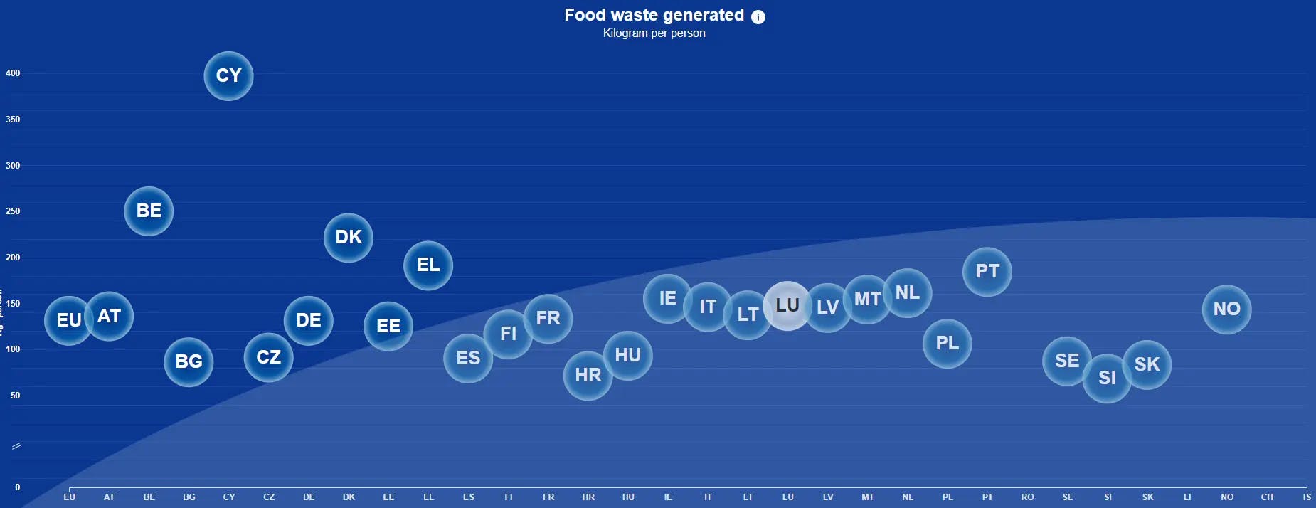 Food waste generated in EU