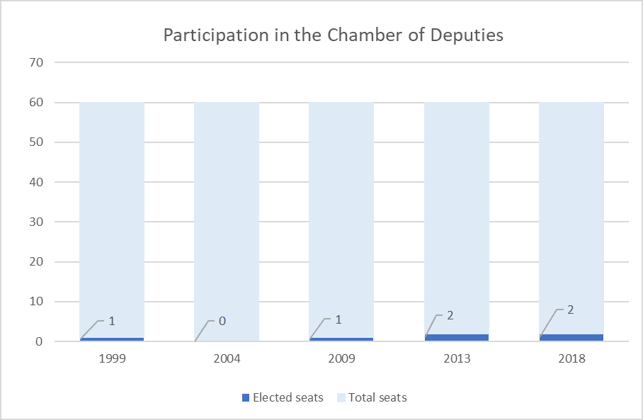 Dei Lenk seats in Chamber of Deputies