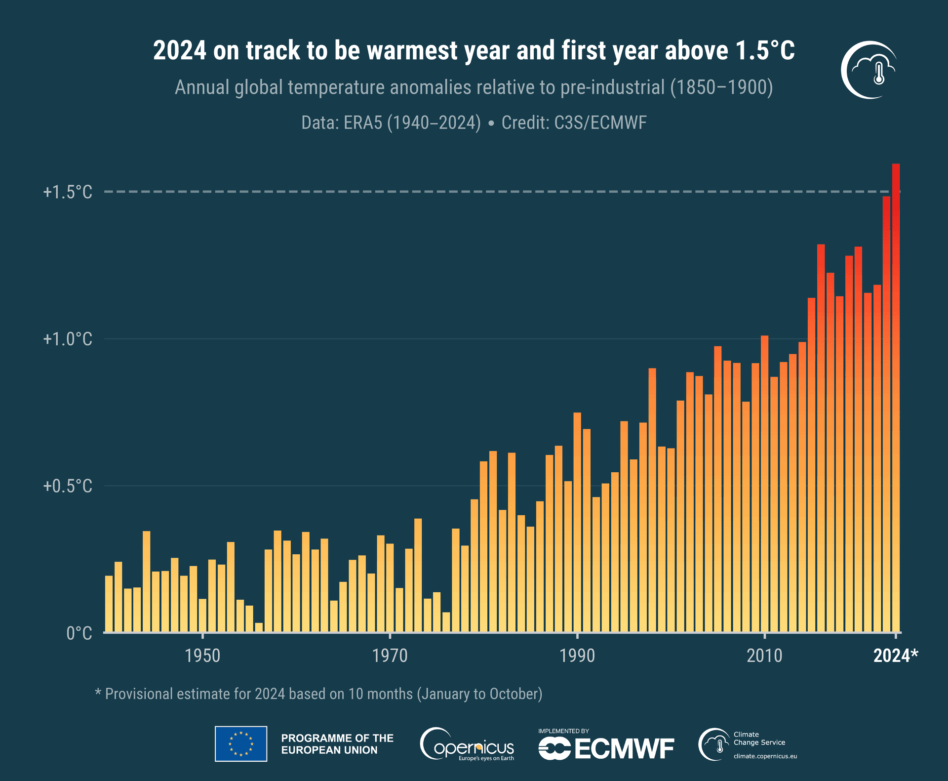 C3S_PR_202410_Fig1_timeseries_annual_global_temperature_anomalies_ref1850-1900.png