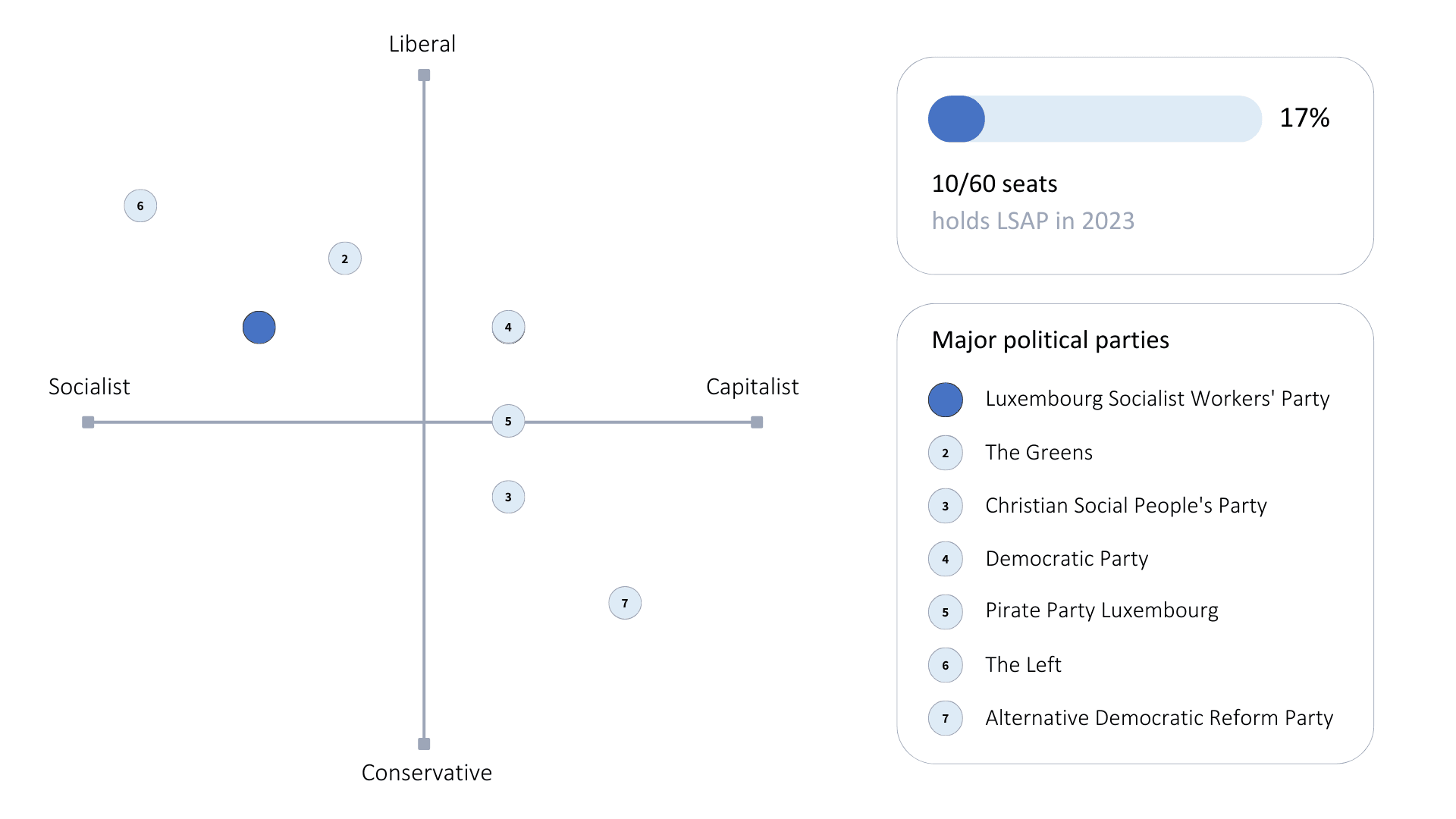 LSAP graph political analyses position