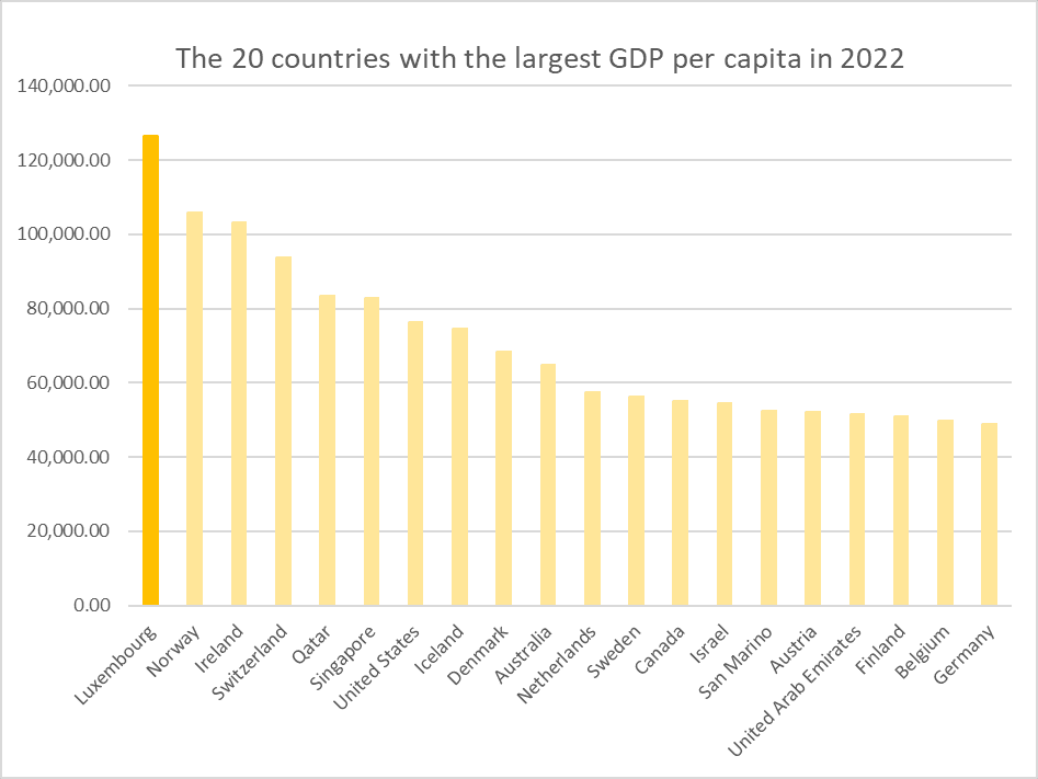Top richest countries in Europe statistics 2022 2023