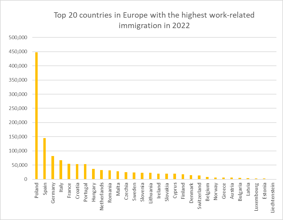 Wokr immigration Europe statistics