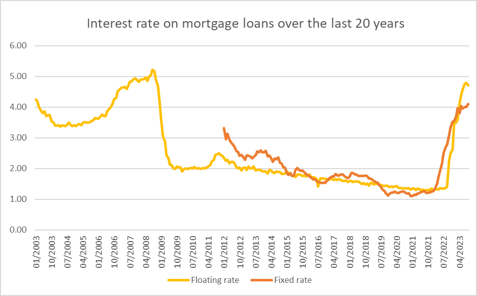 Interest rates mortgages in Luxembourg timeline, statistaics, rates 