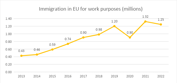 Statistics, Europe, working immigration