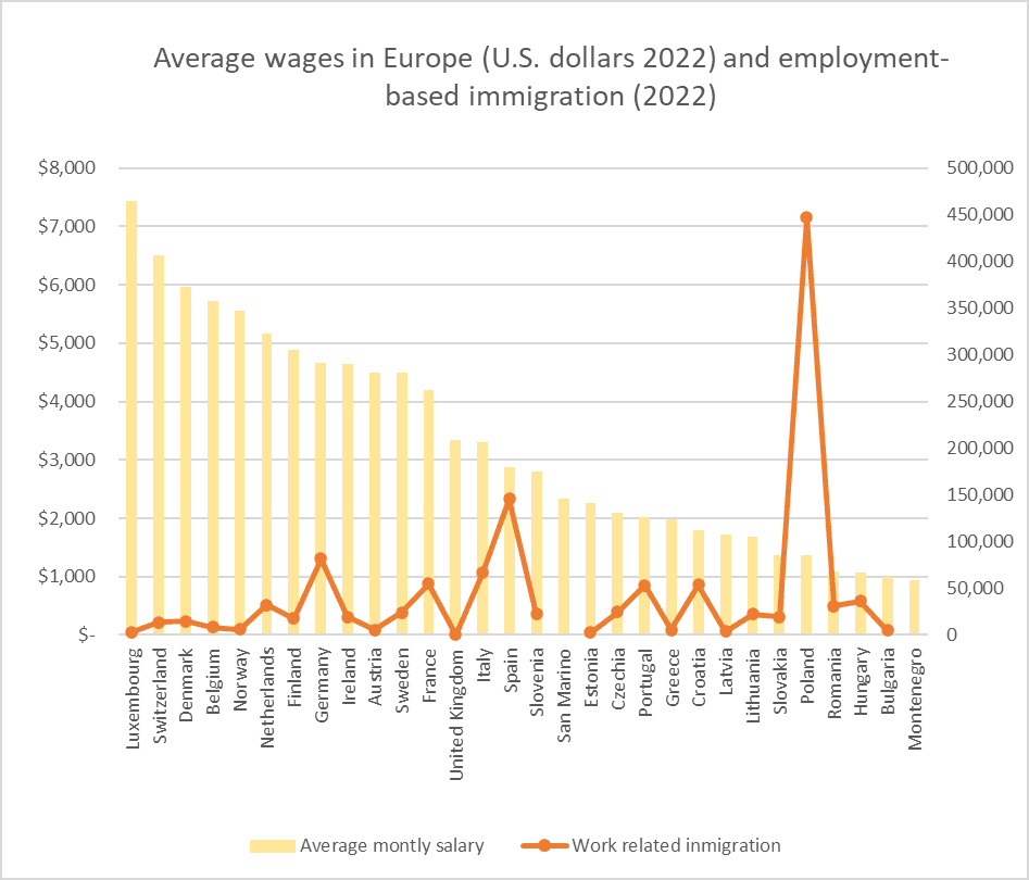 Statistics European salaries
