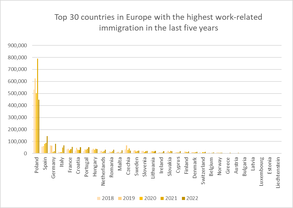 Immigration Europe statistics work visa