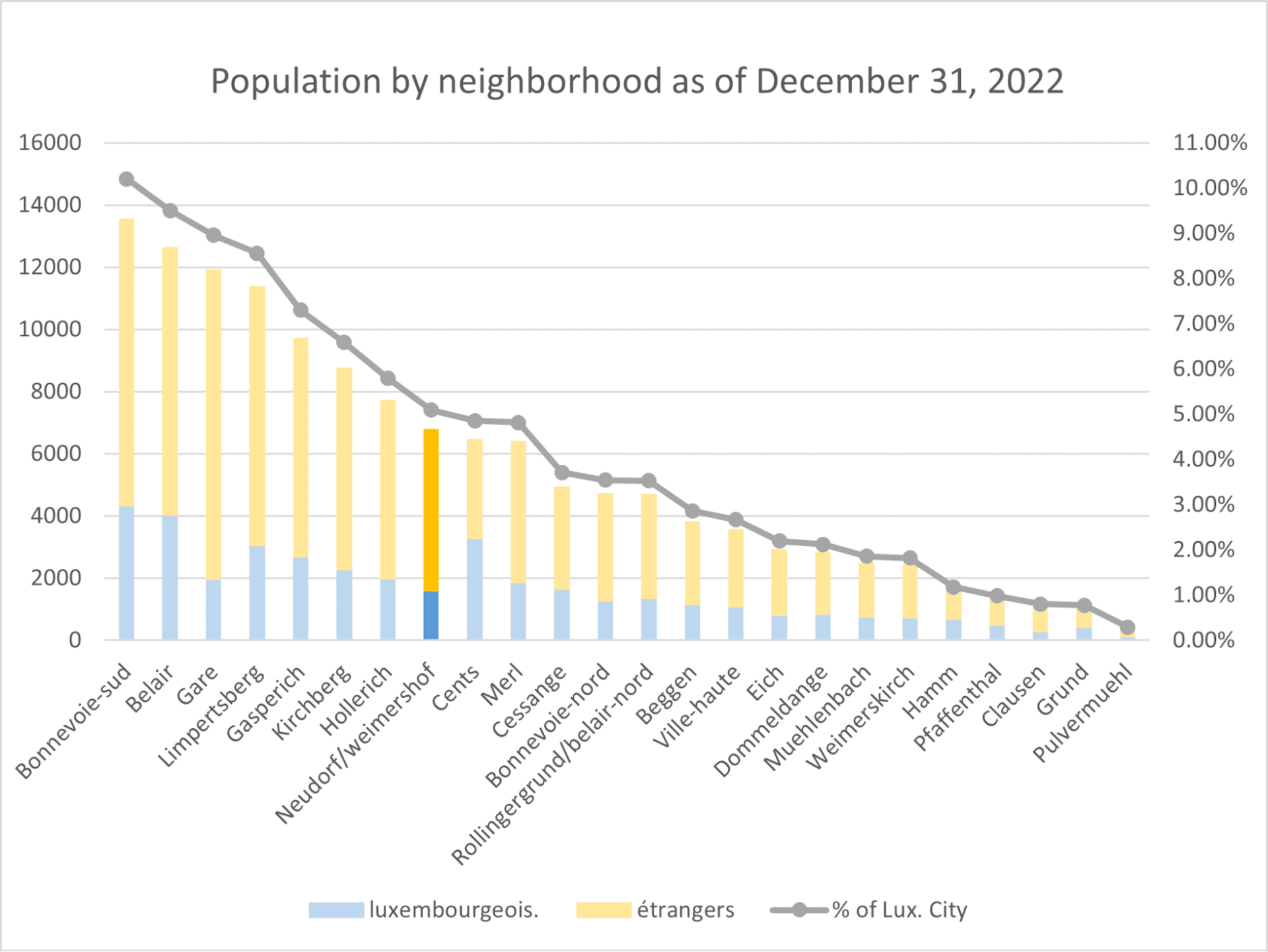Population of Neudorf/Weimershof neighborhood