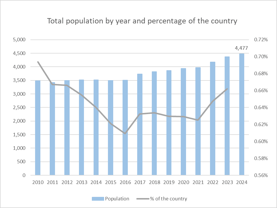 Schuttrange population how many people live in Luxembourg
