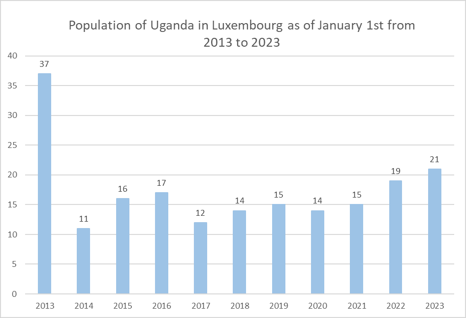 Uganda people in Luxembourg