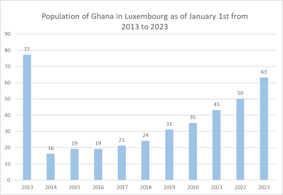 Ghana Luxembourg