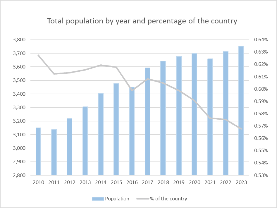 Sandweiler's population