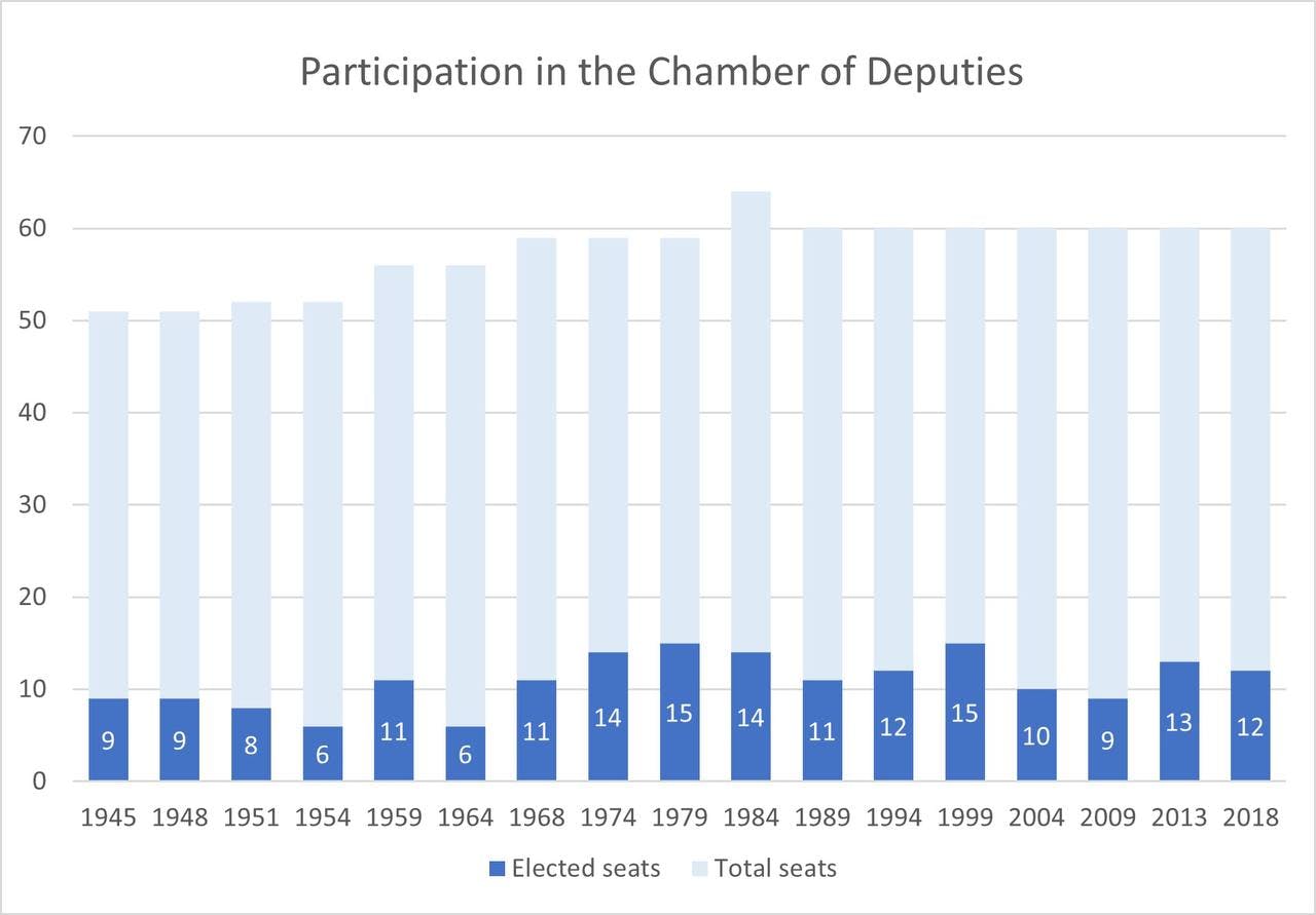 DP Chamber seats graphs